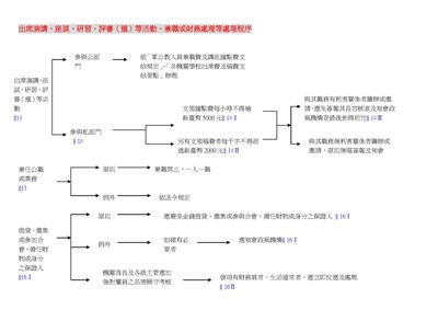 公務員廉政倫理規範--出席演講、座談、研習、評審（選）等活動、兼職或財務處理等處理程序