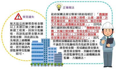 採購小百科─查核金額以上採購之驗收均應報請上級機關派員監辦